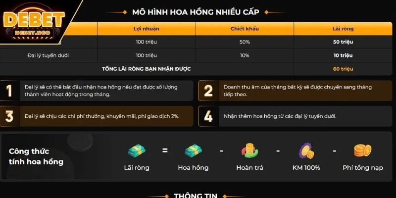 Đăng kí đại lý Debet 3 Đăng kí đại lý DEBET nhận chiết khấu hoa hồng cực cao